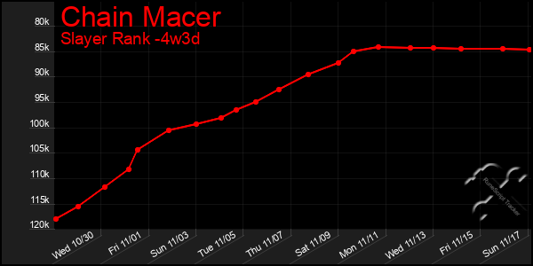 Last 31 Days Graph of Chain Macer