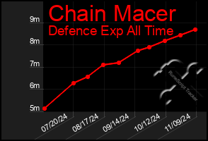 Total Graph of Chain Macer