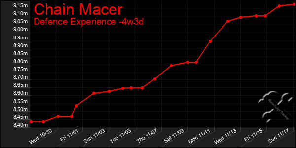 Last 31 Days Graph of Chain Macer