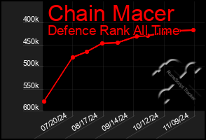 Total Graph of Chain Macer