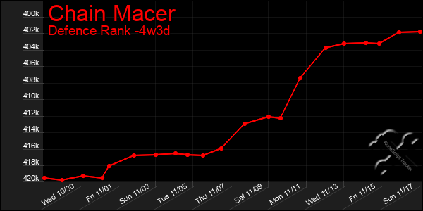 Last 31 Days Graph of Chain Macer