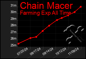 Total Graph of Chain Macer