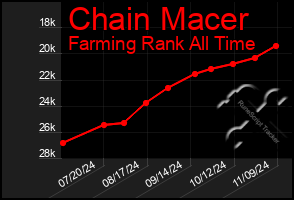 Total Graph of Chain Macer