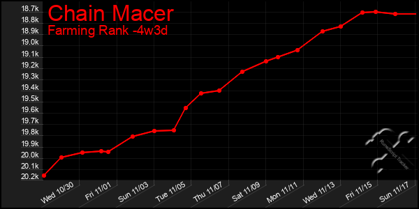 Last 31 Days Graph of Chain Macer