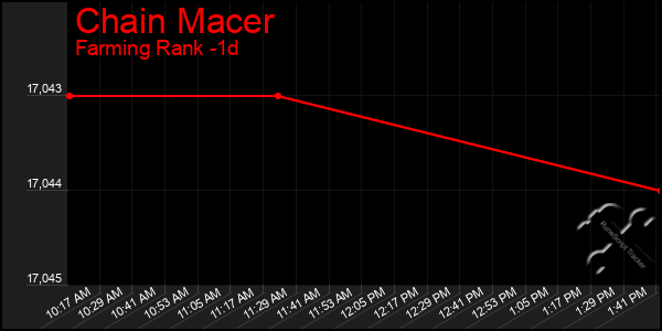 Last 24 Hours Graph of Chain Macer