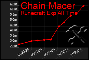 Total Graph of Chain Macer