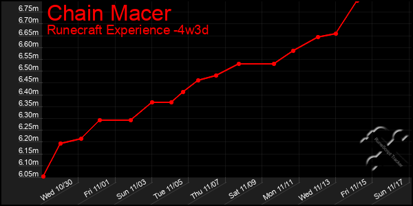 Last 31 Days Graph of Chain Macer