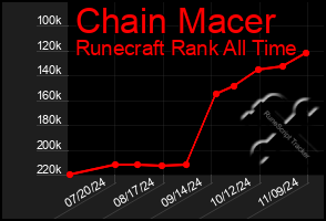 Total Graph of Chain Macer