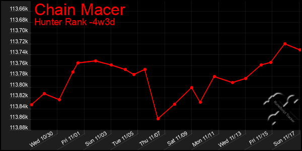 Last 31 Days Graph of Chain Macer