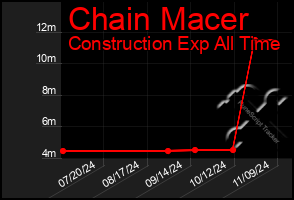 Total Graph of Chain Macer