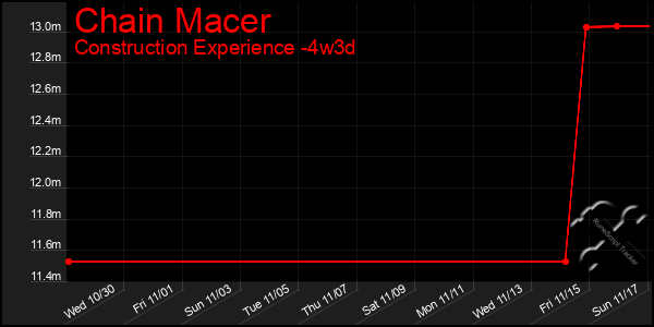 Last 31 Days Graph of Chain Macer