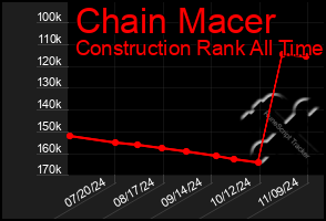 Total Graph of Chain Macer