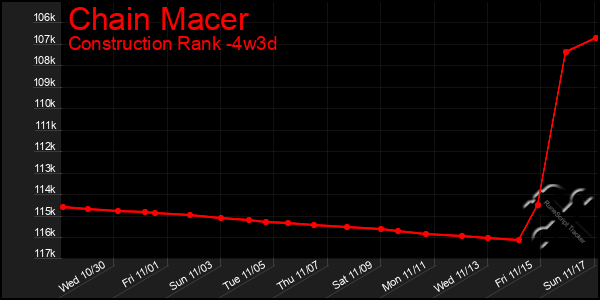 Last 31 Days Graph of Chain Macer