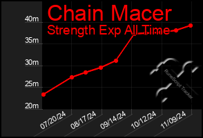 Total Graph of Chain Macer