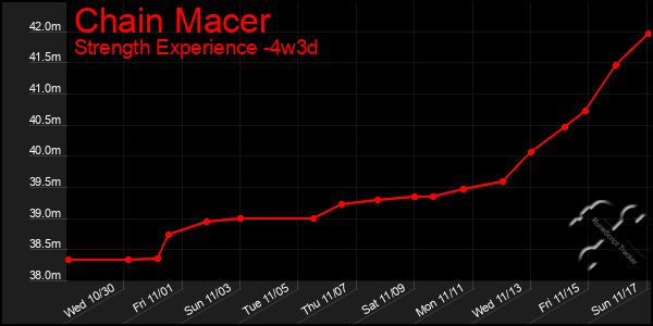 Last 31 Days Graph of Chain Macer