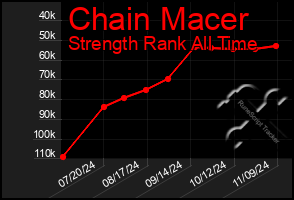 Total Graph of Chain Macer