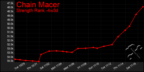 Last 31 Days Graph of Chain Macer