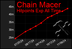 Total Graph of Chain Macer