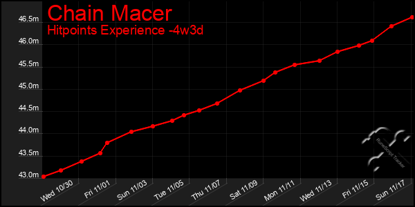 Last 31 Days Graph of Chain Macer