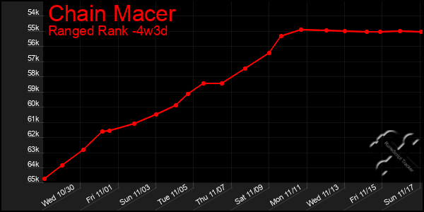 Last 31 Days Graph of Chain Macer