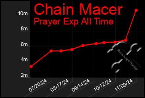 Total Graph of Chain Macer