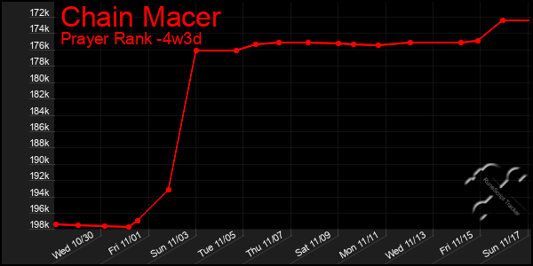 Last 31 Days Graph of Chain Macer