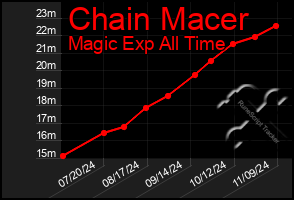 Total Graph of Chain Macer