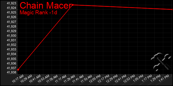 Last 24 Hours Graph of Chain Macer