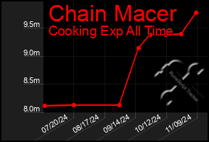 Total Graph of Chain Macer