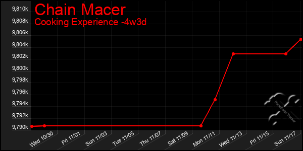 Last 31 Days Graph of Chain Macer