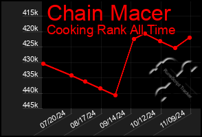 Total Graph of Chain Macer