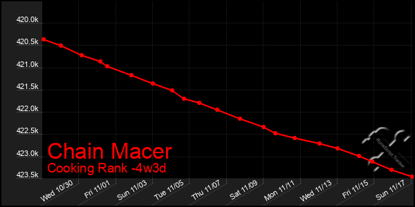 Last 31 Days Graph of Chain Macer