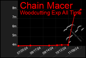 Total Graph of Chain Macer