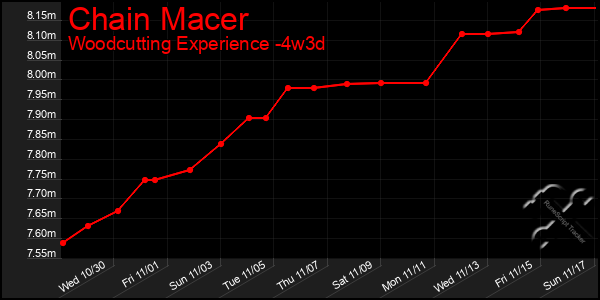 Last 31 Days Graph of Chain Macer