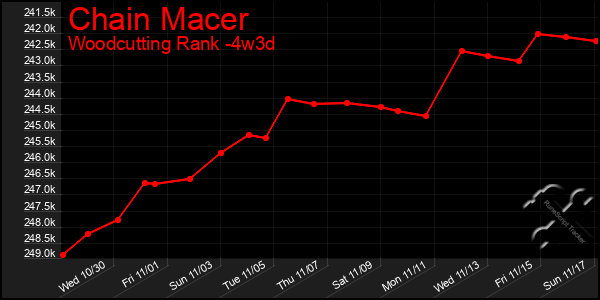 Last 31 Days Graph of Chain Macer