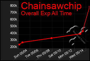 Total Graph of Chainsawchip