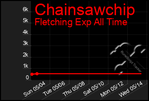 Total Graph of Chainsawchip