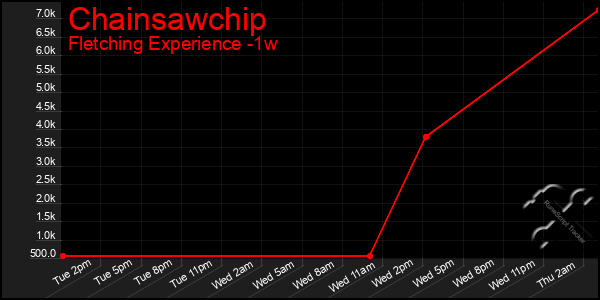 Last 7 Days Graph of Chainsawchip
