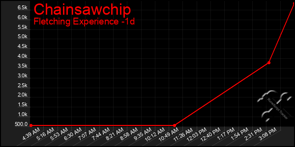 Last 24 Hours Graph of Chainsawchip