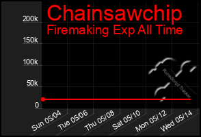 Total Graph of Chainsawchip