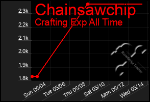 Total Graph of Chainsawchip