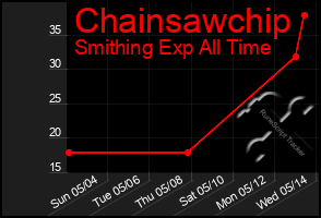 Total Graph of Chainsawchip
