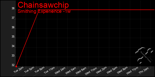 Last 7 Days Graph of Chainsawchip