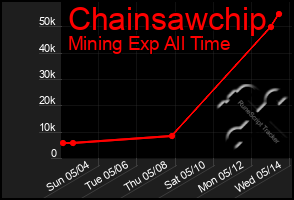 Total Graph of Chainsawchip