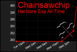 Total Graph of Chainsawchip