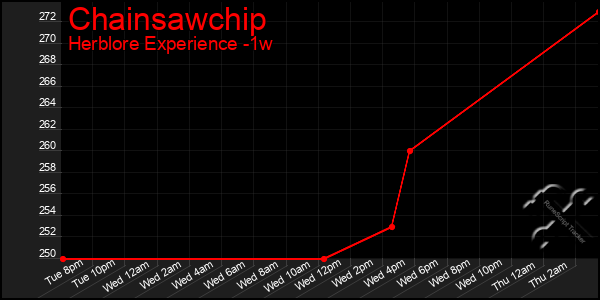 Last 7 Days Graph of Chainsawchip