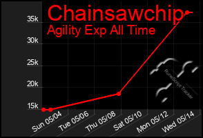 Total Graph of Chainsawchip