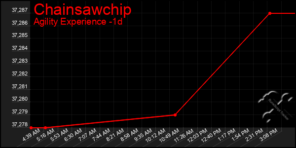 Last 24 Hours Graph of Chainsawchip