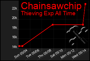 Total Graph of Chainsawchip