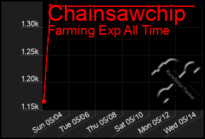 Total Graph of Chainsawchip